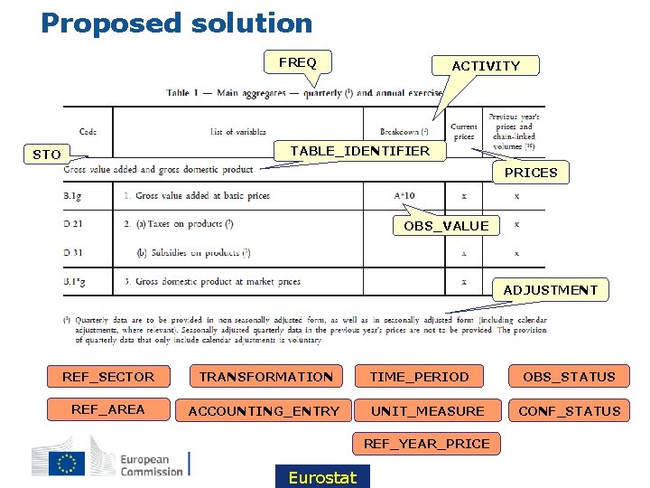 Proposed solution FREQ ACTIVITY TABLE_IDENTIFIER STO PRICES OBS_VALUE ADJUSTMENT REF_SECTOR TRANSFORMATION REF_AREA ACCOUNTING_ENTRY TIME_PERIOD