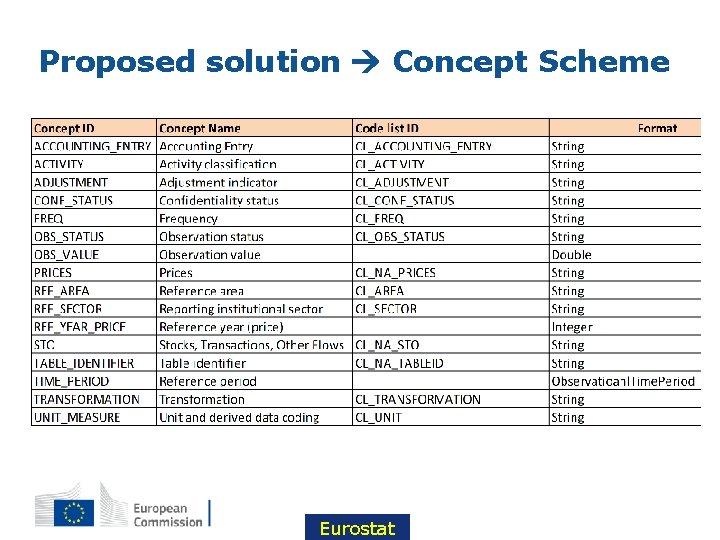 Proposed solution Concept Scheme Eurostat 