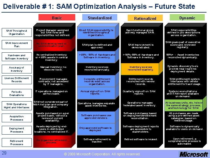 Deliverable # 1: SAM Optimization Analysis – Future State Basic SAM Throughout Organization Standardized