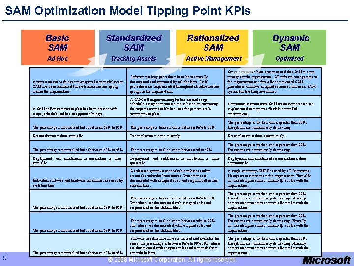 SAM Optimization Model Tipping Point KPIs 5 Basic SAM Standardized SAM Rationalized SAM Dynamic