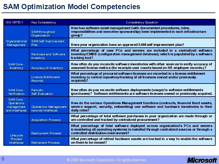 SAM Optimization Model Competencies ISO 19770 -1 Organizational Management SAM Core Inventory SAM Core