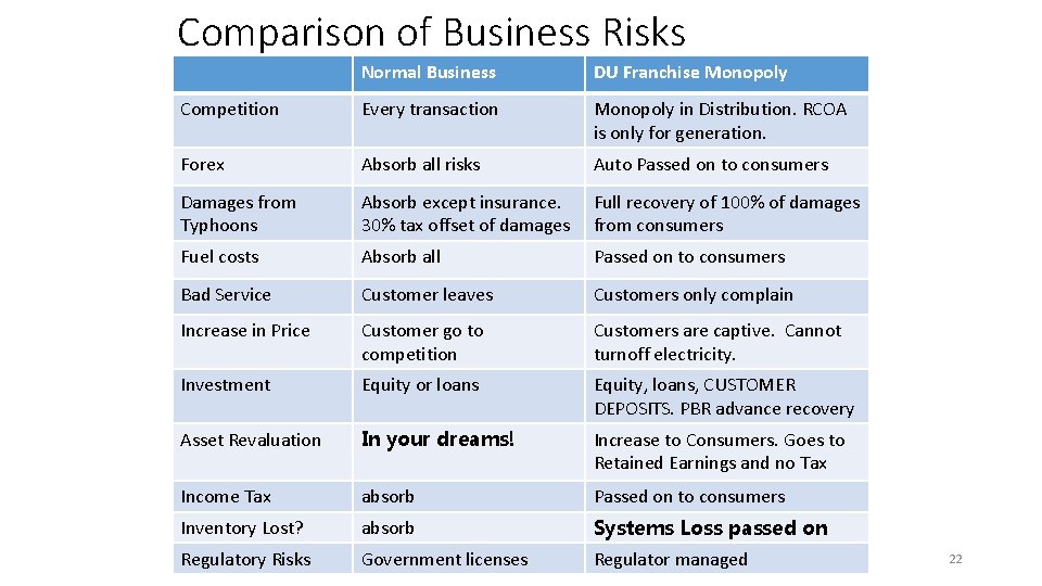 Comparison of Business Risks Normal Business DU Franchise Monopoly Competition Every transaction Monopoly in Comparison of Business Risks Normal Business DU Franchise Monopoly Competition Every transaction Monopoly in