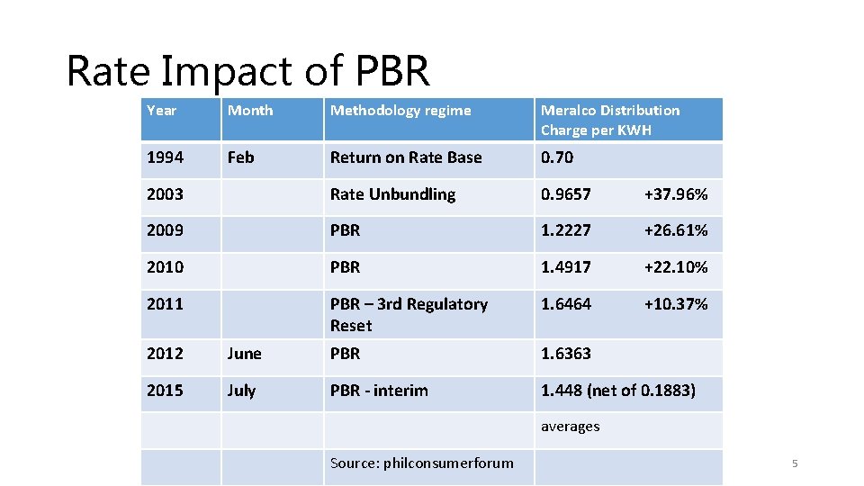 Rate Impact of PBR Year Month Methodology regime Meralco Distribution Charge per KWH 1994 Rate Impact of PBR Year Month Methodology regime Meralco Distribution Charge per KWH 1994