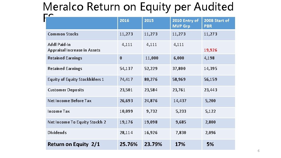 Meralco Return on Equity per Audited FS 2016 2015 2010 Entry of 2008 Start Meralco Return on Equity per Audited FS 2016 2015 2010 Entry of 2008 Start