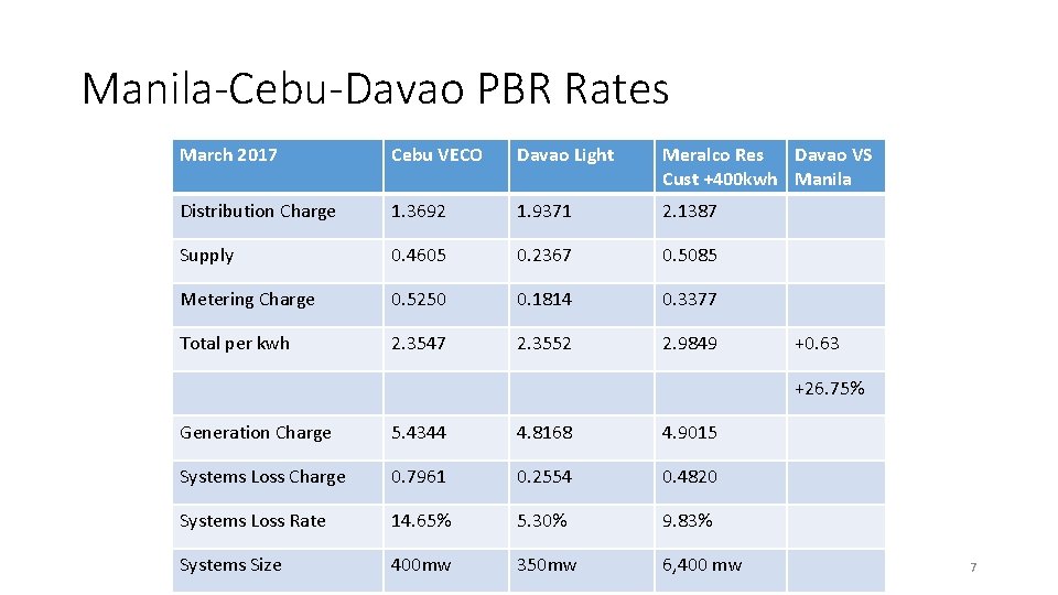 Manila-Cebu-Davao PBR Rates March 2017 Cebu VECO Davao Light Meralco Res Davao VS Cust Manila-Cebu-Davao PBR Rates March 2017 Cebu VECO Davao Light Meralco Res Davao VS Cust