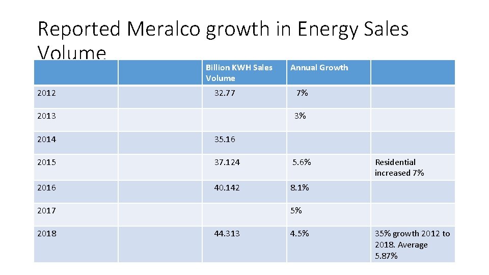 Reported Meralco growth in Energy Sales Volume Billion KWH Sales Annual Growth Volume 2012 Reported Meralco growth in Energy Sales Volume Billion KWH Sales Annual Growth Volume 2012