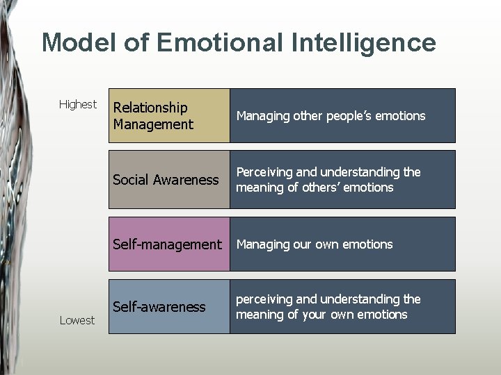 Model of Emotional Intelligence Highest Lowest Relationship Management Managing other people’s emotions Social Awareness