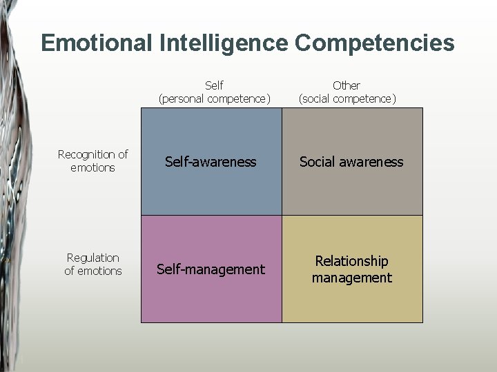 Emotional Intelligence Competencies Self (personal competence) Other (social competence) Recognition of emotions Self-awareness Social