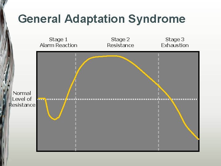 General Adaptation Syndrome Stage 1 Alarm Reaction Normal Level of Resistance Stage 2 Resistance