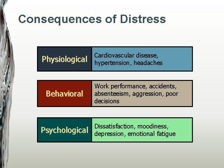 Consequences of Distress Physiological Cardiovascular disease, hypertension, headaches Behavioral Work performance, accidents, absenteeism, aggression,