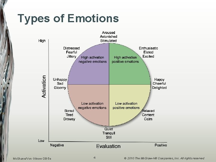 Types of Emotions Mc. Shane/Von Glinow OB 5 e 4 © 2010 The Mc.