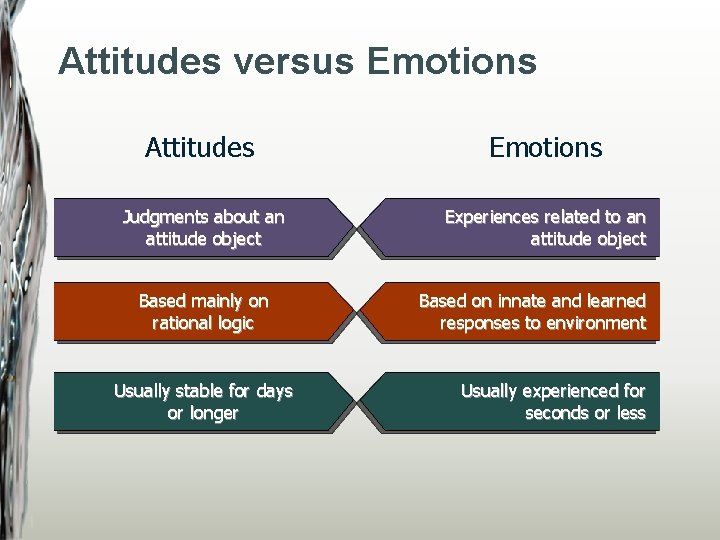 Attitudes versus Emotions Attitudes Emotions Judgments about an attitude object Experiences related to an