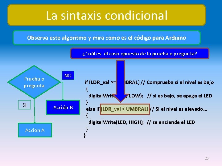 La sintaxis condicional Observa este algoritmo y mira como es el código para Arduino
