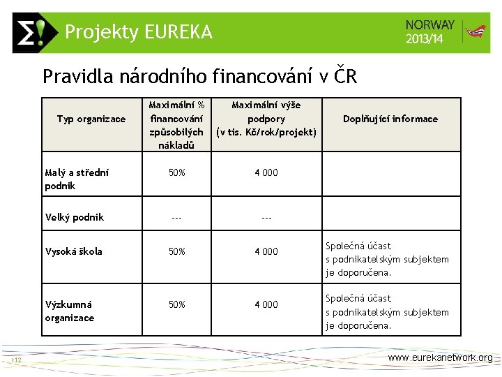 Projekty EUREKA > 12 Pravidla národního financování v ČR Maximální % financování způsobilých nákladů
