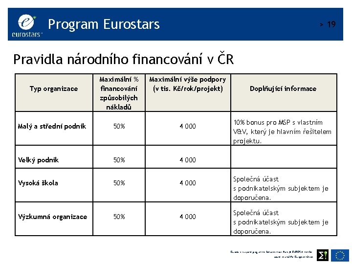 Program Eurostars > 19 Pravidla národního financování v ČR Typ organizace Maximální % financování