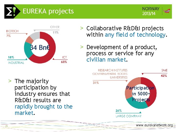 EUREKA projects >9 > Collaborative R&D&I projects within any field of technology. 34 Bn€