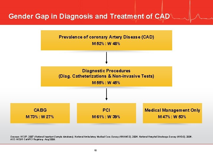 Gender Gap in Diagnosis and Treatment of CAD Prevalence of coronary Artery Disease (CAD)