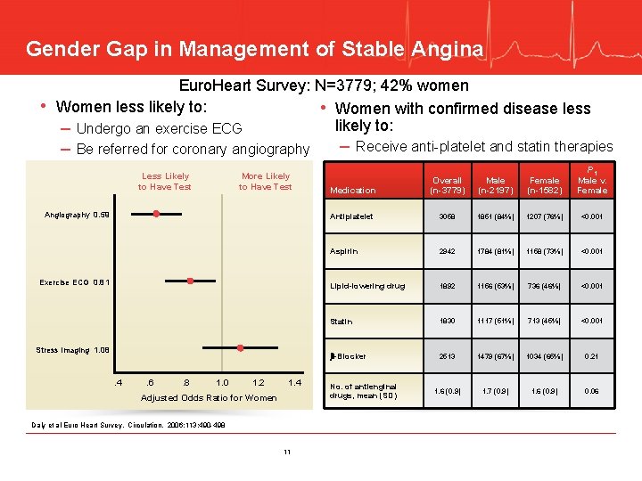 Gender Gap in Management of Stable Angina • Euro. Heart Survey: N=3779; 42% women