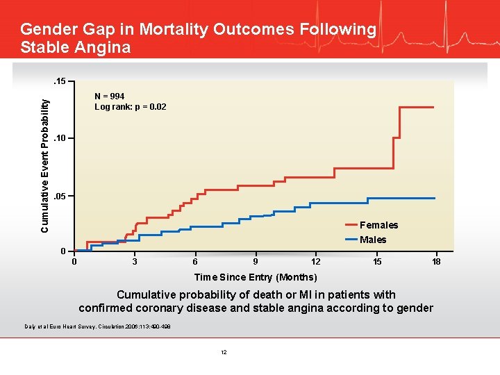 Gender Gap in Mortality Outcomes Following Stable Angina Cumulative Event Probability . 15 N