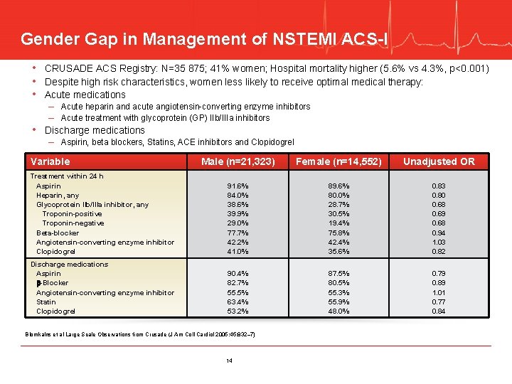 Gender Gap in Management of NSTEMI ACS-I • CRUSADE ACS Registry: N=35 875; 41%