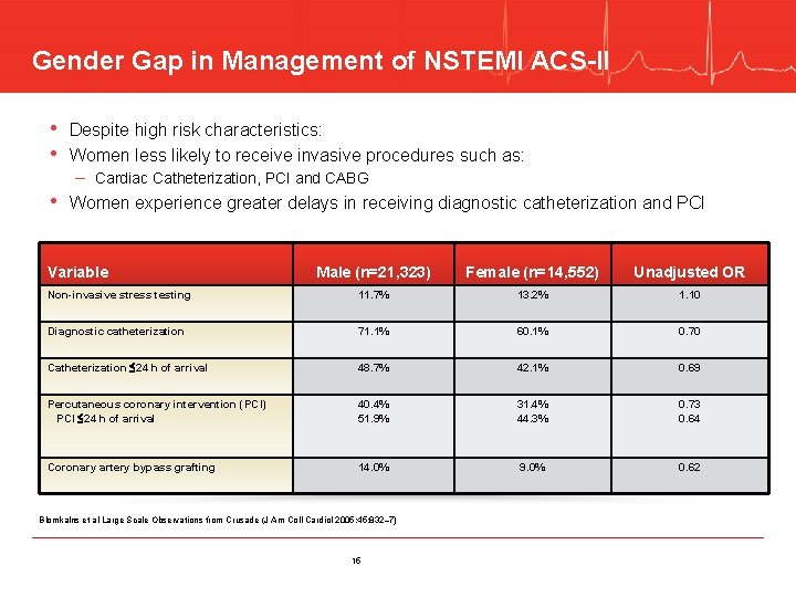 Gender Gap in Management of NSTEMI ACS-II • Despite high risk characteristics: • Women