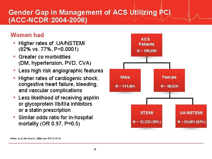 Gender Gap in Management of ACS Utilizing PCI (ACC-NCDR: 2004 -2006) Women had ACS