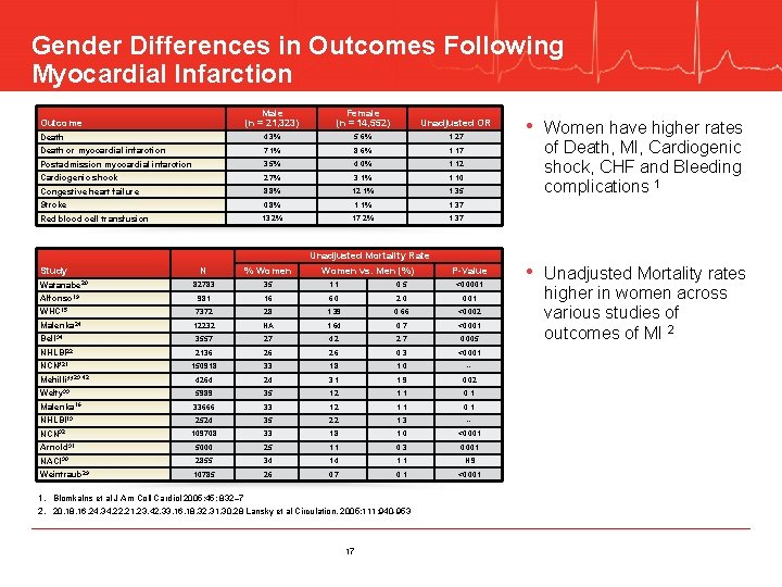 Gender Differences in Outcomes Following Myocardial Infarction Male (n = 21, 323) Female (n