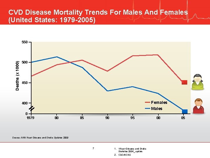 CVD Disease Mortality Trends For Males And Females (United States: 1979 -2005) Deaths (x