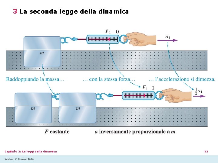 3 La seconda legge della dinamica Capitolo 5: Le leggi della dinamica 15 3 La seconda legge della dinamica Capitolo 5: Le leggi della dinamica 15