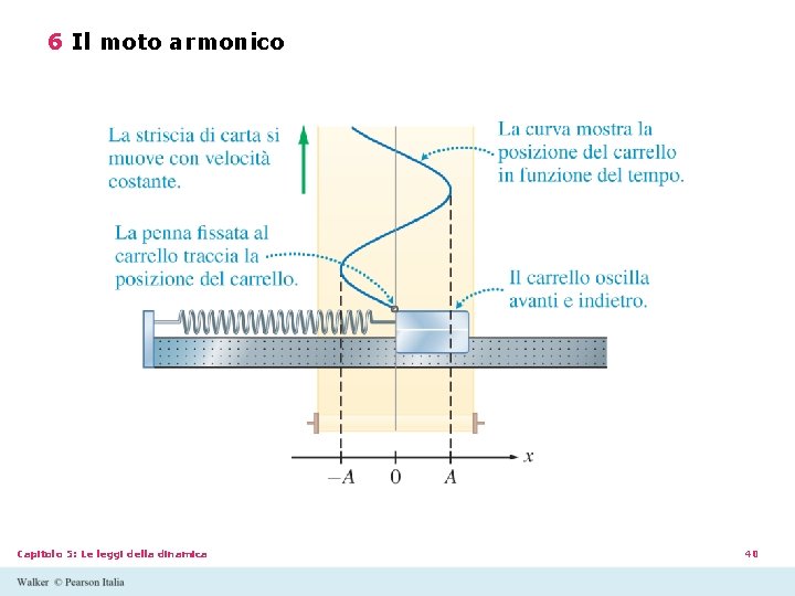 6 Il moto armonico Capitolo 5: Le leggi della dinamica 40 6 Il moto armonico Capitolo 5: Le leggi della dinamica 40