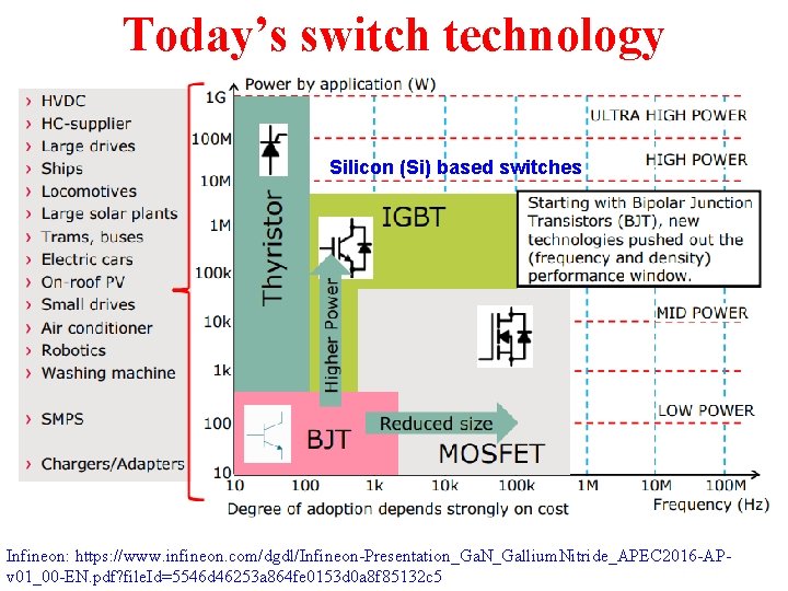 Today’s switch technology Silicon (Si) based switches Infineon: https: //www. infineon. com/dgdl/Infineon-Presentation_Ga. N_Gallium. Nitride_APEC