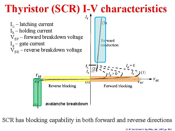 Thyristor (SCR) I-V characteristics IL – latching current Ih – holding current VBF –