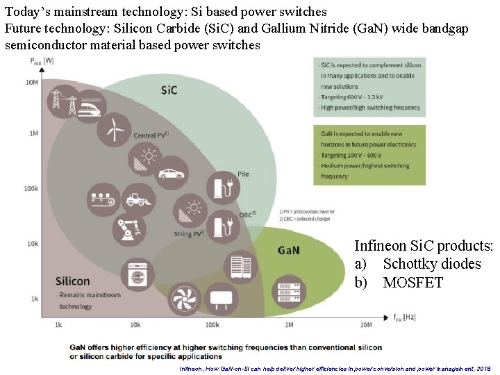 Today’s mainstream technology: Si based power switches Future technology: Silicon Carbide (Si. C) and