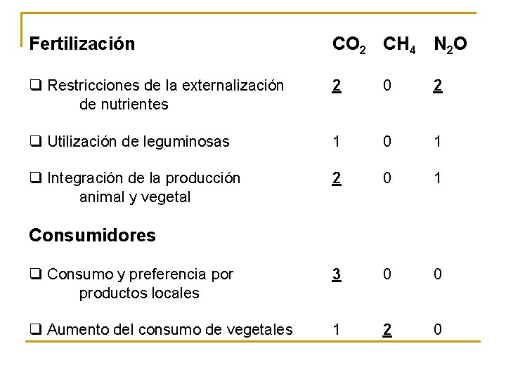 Fertilización CO 2 CH 4 N 2 O q Restricciones de la externalización de