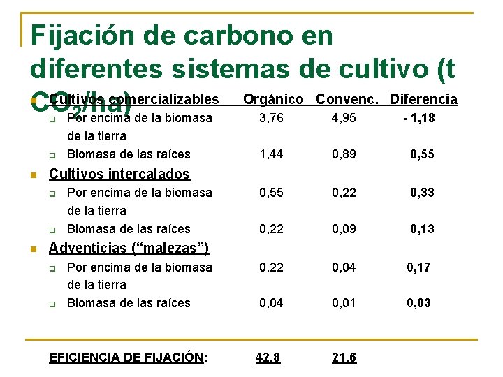 Fijación de carbono en diferentes sistemas de cultivo (t Cultivos comercializables Orgánico Convenc. Diferencia