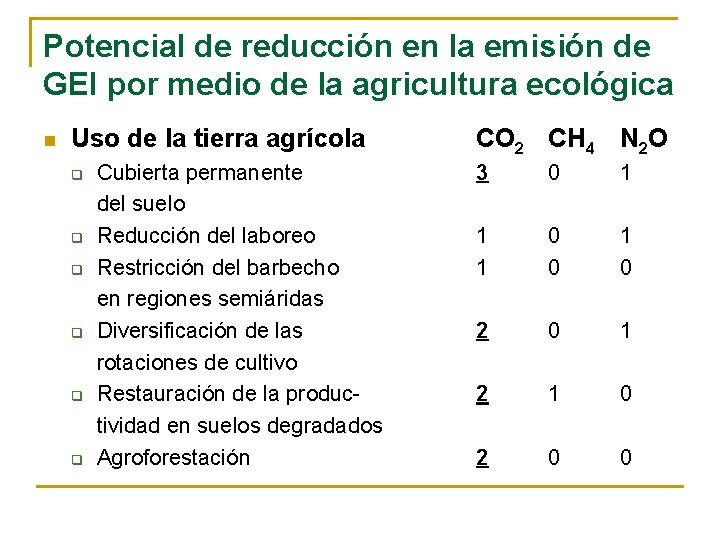 Potencial de reducción en la emisión de GEI por medio de la agricultura ecológica