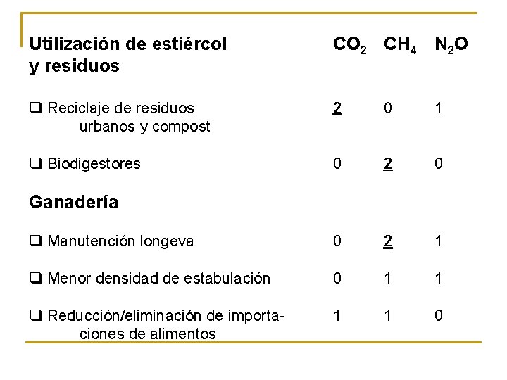 Utilización de estiércol y residuos CO 2 CH 4 N 2 O q Reciclaje