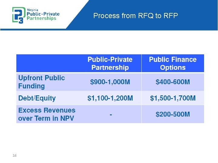 Process from RFQ to RFP 16 