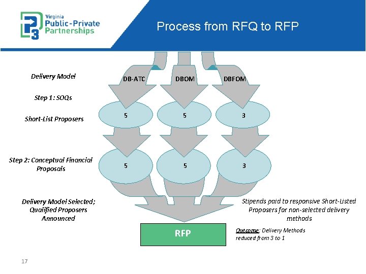 Process from RFQ to RFP Delivery Model DB-ATC DBOM DBFOM Step 1: SOQs Short-List