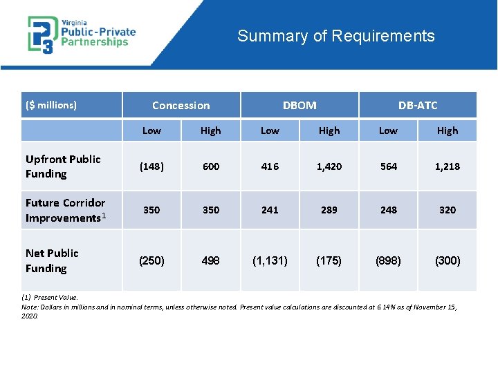 Summary of Requirements ($ millions) Concession DBOM DB-ATC Low High Upfront Public Funding (148)