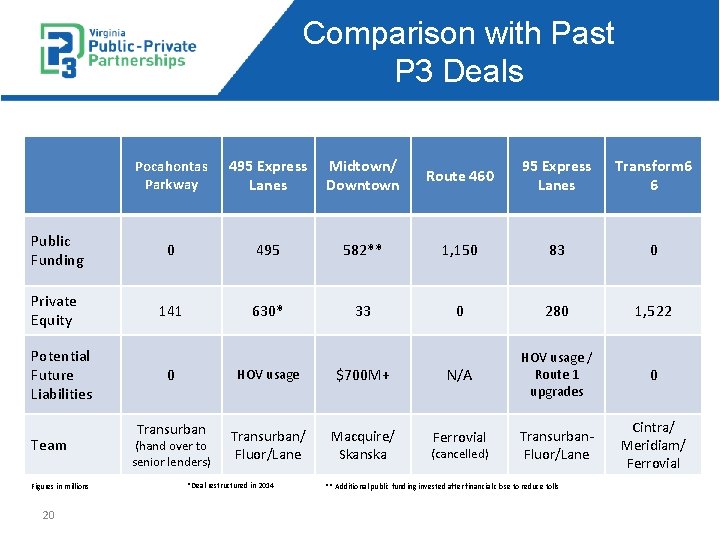 Comparison with Past P 3 Deals Pocahontas Parkway 495 Express Lanes Midtown/ Downtown Route