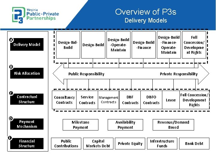 Overview of P 3 s Delivery Models A Delivery Model Design-Bid. Build Design-Build -Operate-Finance