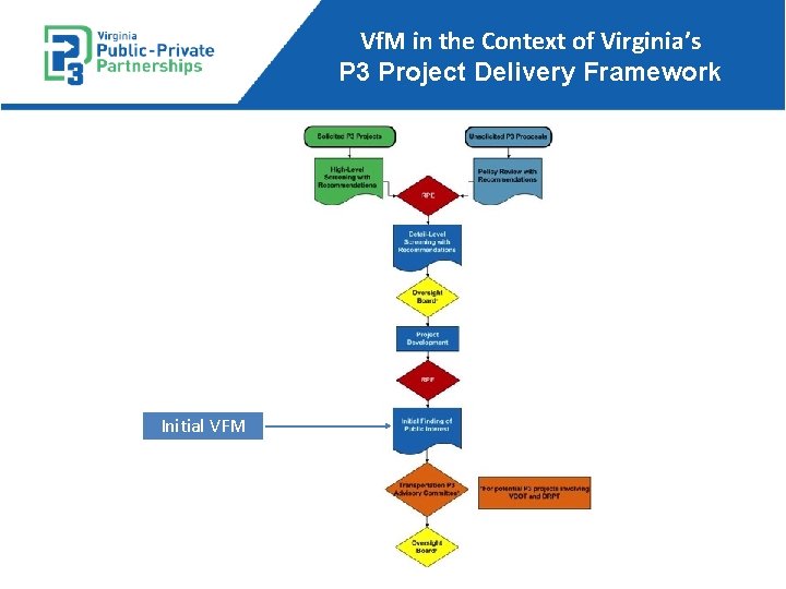 Vf. M in the Context of Virginia’s P 3 Project Delivery Framework Initial VFM