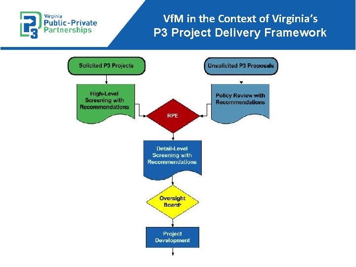 Vf. M in the Context of Virginia’s P 3 Project Delivery Framework 