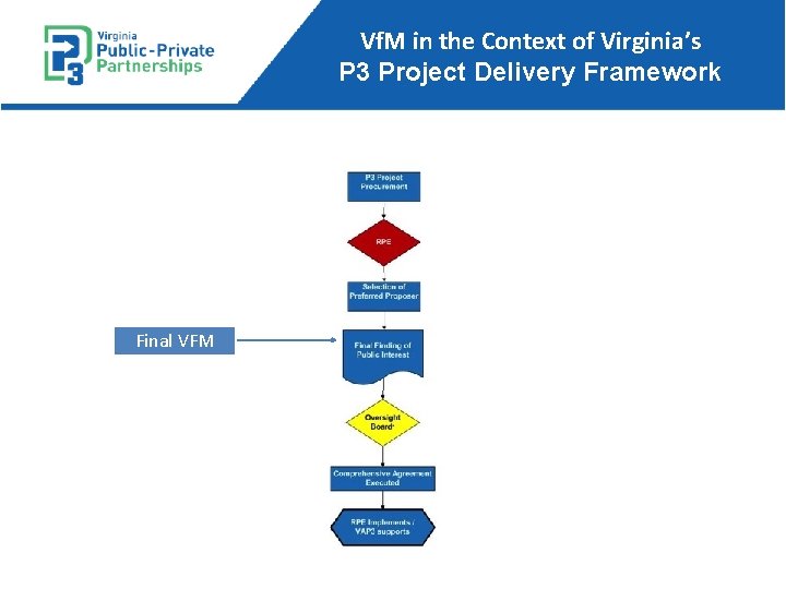 Vf. M in the Context of Virginia’s P 3 Project Delivery Framework Final VFM