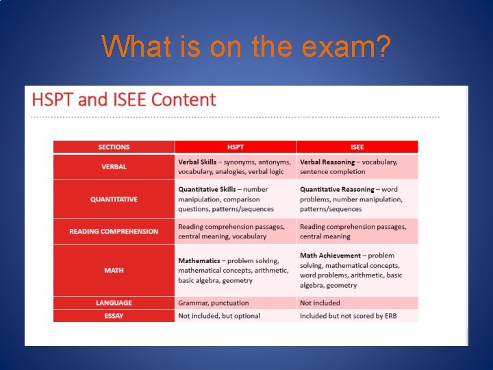 What is on the exam? 