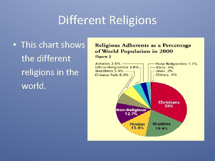 Different Religions • This chart shows the different religions in the world. 