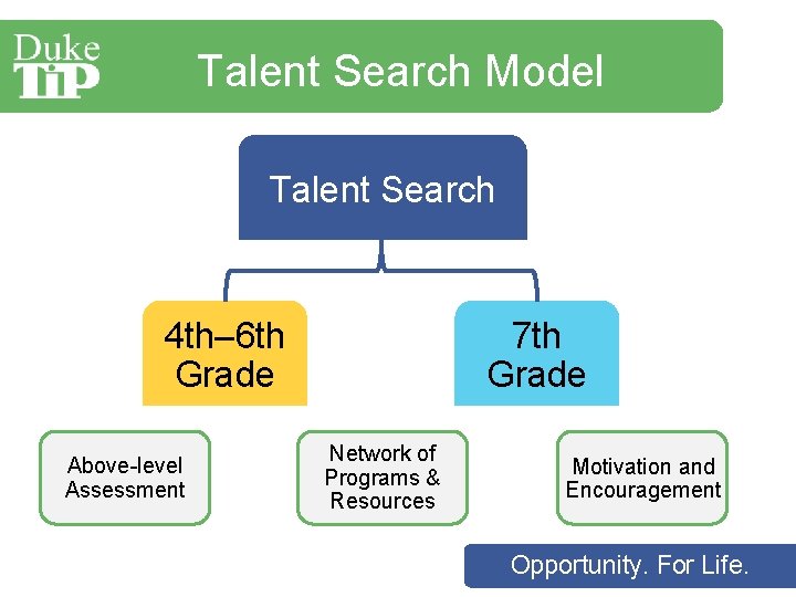 Talent Search Model Talent Search 4 th– 6 th Grade Above-level Assessment 7 th