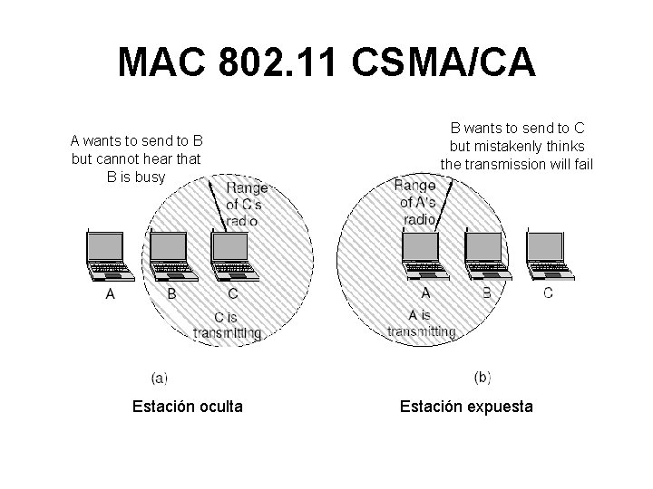 MAC 802. 11 CSMA/CA A wants to send to B but cannot hear that