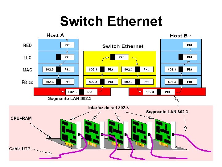 Switch Ethernet 